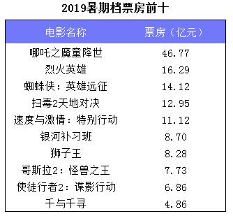 前瞻电影产业全球周报第6期：《哪吒》火了！光线传媒火速抢注上千“哪吒”商标