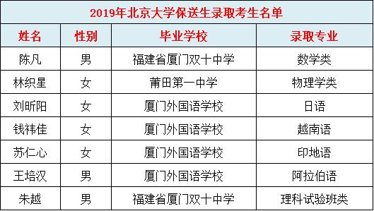 厦门高中自主招生2021学校有哪些,2020年厦门高中特长生招生