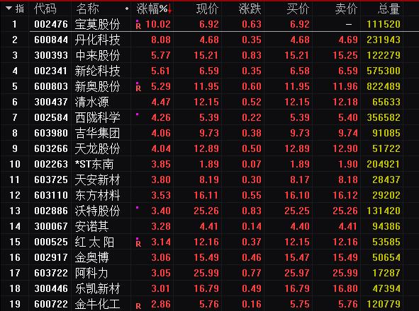 石油板块今日股盘行情,石油大涨股市见顶