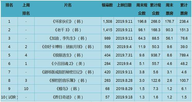 韩国马东锡坏家伙,马东锡韩国观影