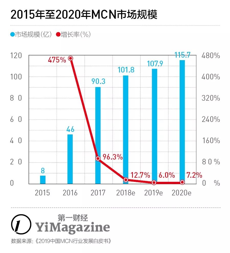 大揭秘mcn网红是怎么打造的,为什么顶级网红都出自mcn
