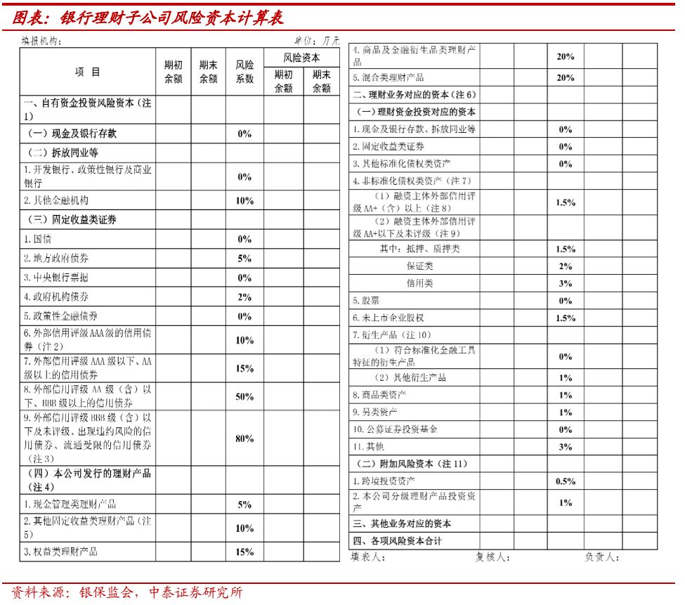 关于银行理财子公司管理新规影响,理财子公司净资监管标准