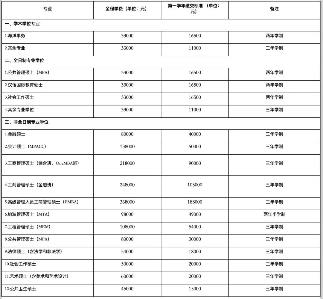 2020年厦大研究生初试录取分数线,2020年厦大统计专研录取线是多少