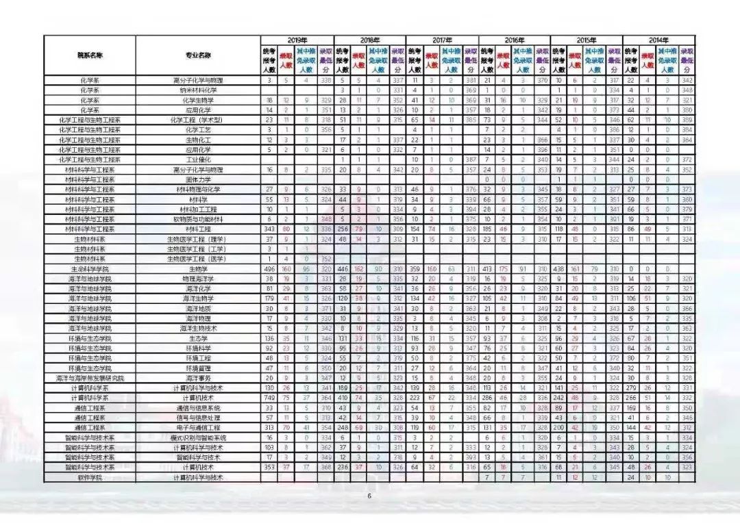 2020年厦大在河北省招生简章,2020年厦大招生分数线