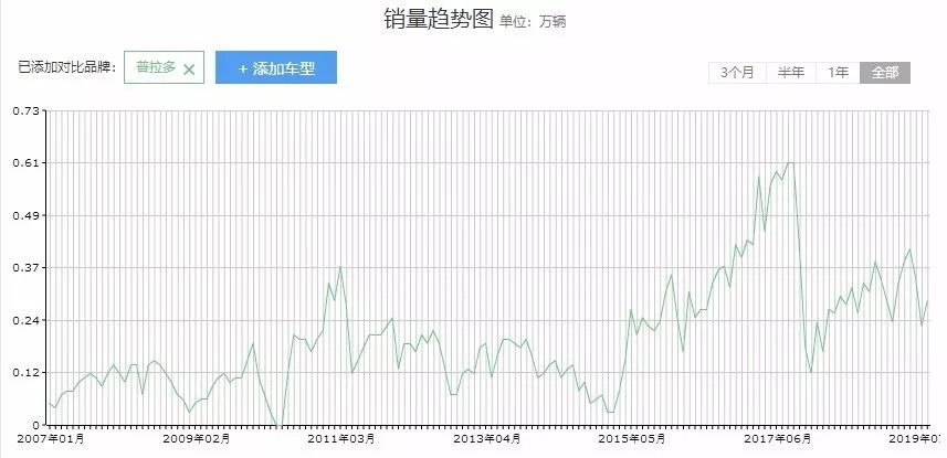 行业新闻|降低核心配置后再提高价格，2018款丰田霸道被市场狠狠抛弃