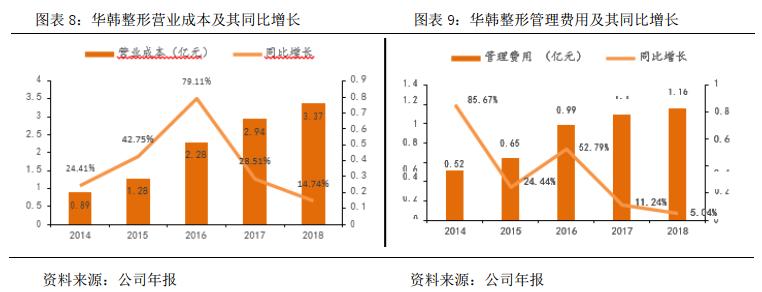 华韩整形股吧,华韩整形科