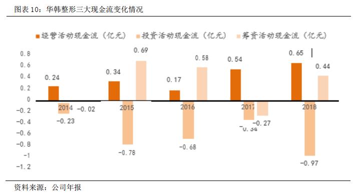 华韩整形股吧,华韩整形科