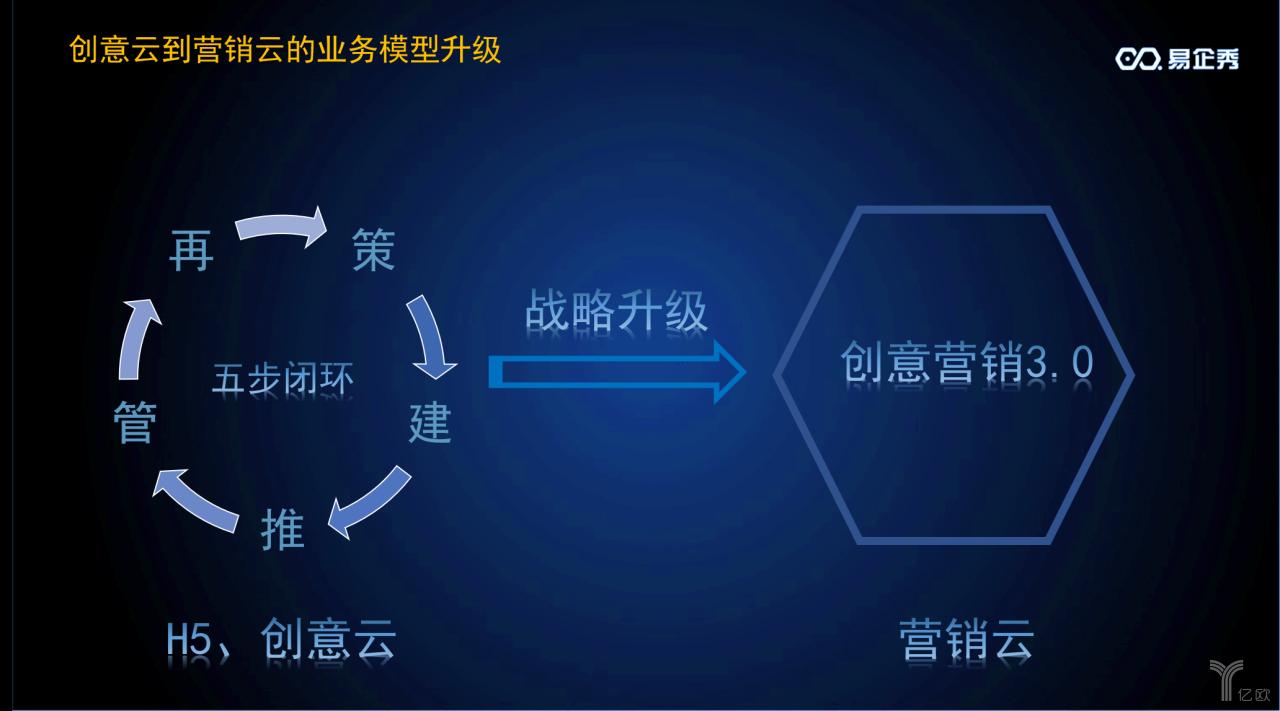 易企秀创意营销策划,创意新品线上营销模式
