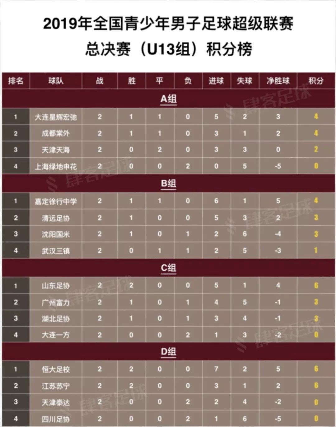 申花u19青超第二阶段,青超联赛u13全国总决赛申花