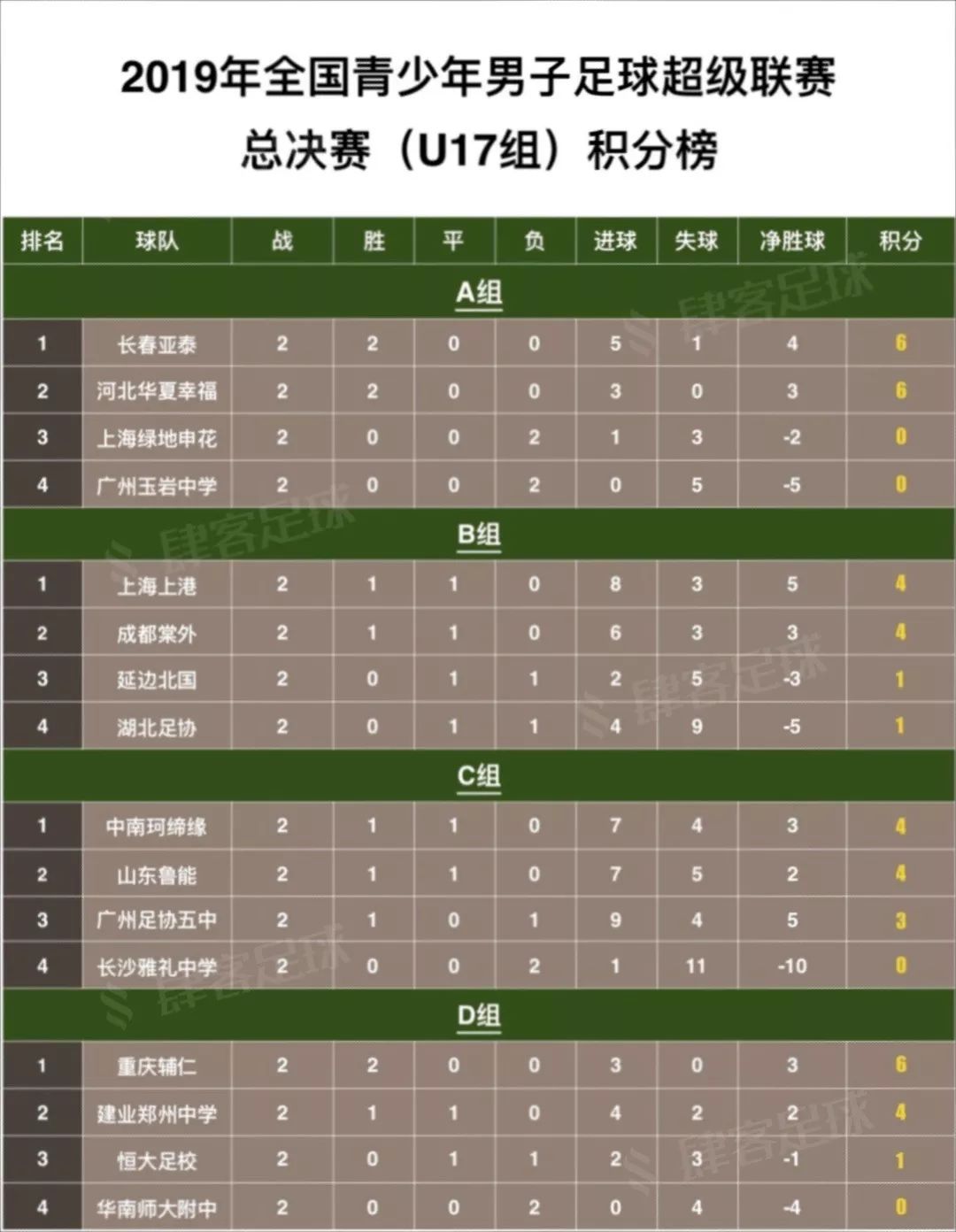 申花青超杯u19比赛表,青超联赛u17全国总决赛