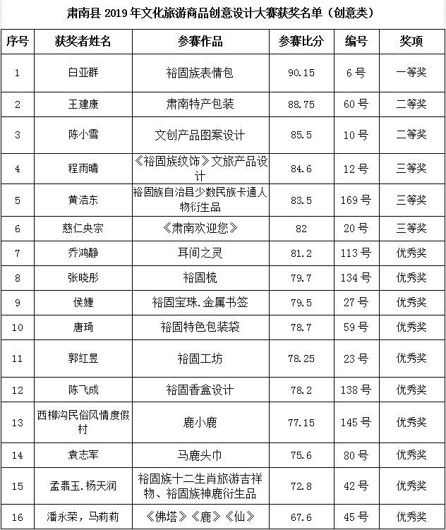河北省旅游商品创意设计大赛,肃南县民族服饰展演大赛