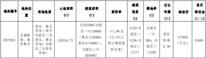 土拍拍卖最新价格,土拍底价成交