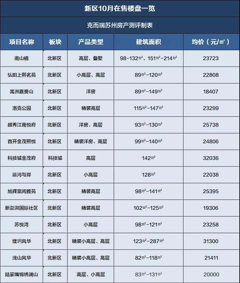 苏州六个区最新房价,苏州6楼复式房价