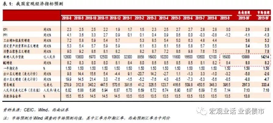 西南宏观·点评|信贷社融连续超预期后重新审视基建融资状况