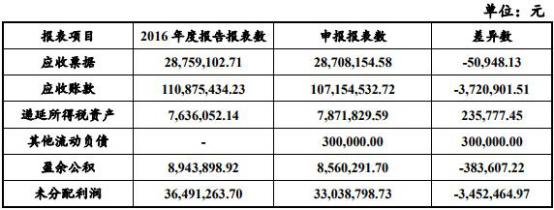 龙软科技连续三年营收不敌应收账款两版数据对不上