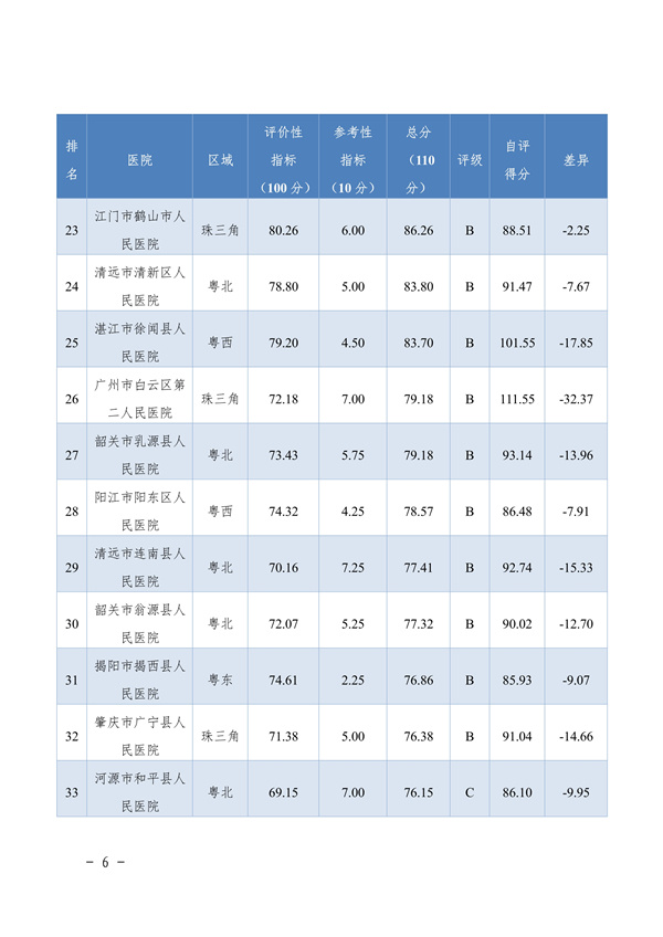 惠州市第六人民医院三甲评审,2023国家公立医院绩效考核排名