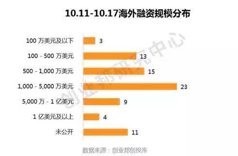 中国投融资趋势,全球投融资事件每周概览