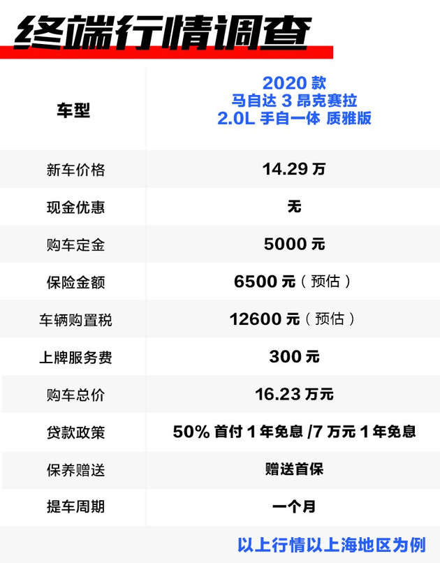 准备到店最新款昂克赛拉,全新昂克赛拉降3万