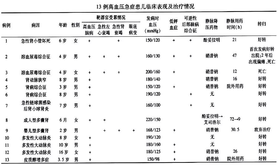 高血压急症的治疗,高血压急症个案