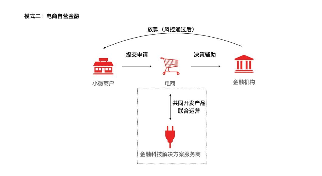 小微金融业务面临的机遇和挑战,小微企业在线贷款政策