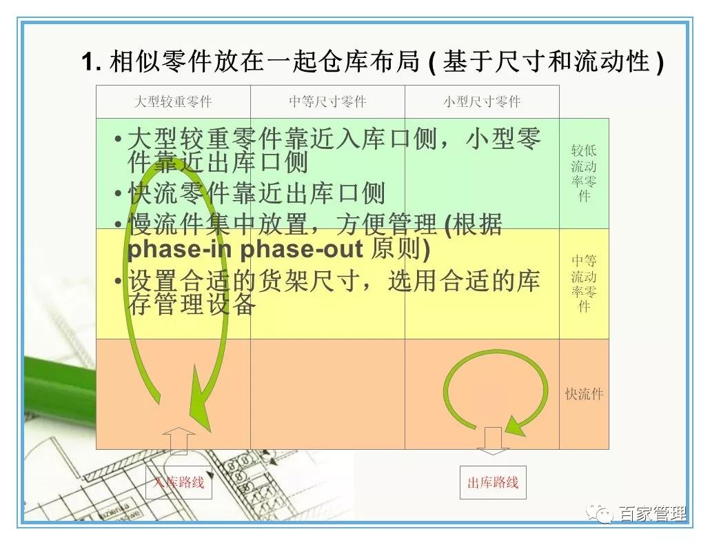 汽车配件仓库管理制度及流程ppt,汽车配件仓库管理24口诀