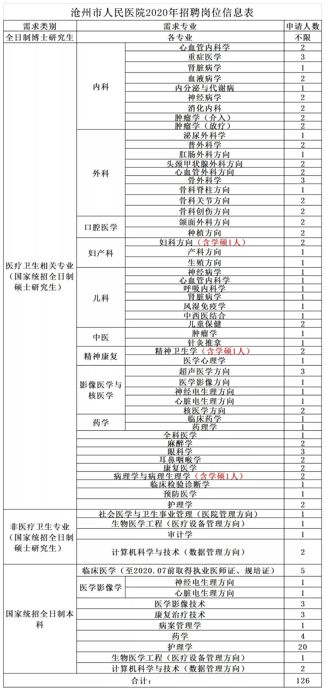 沧州市医院招聘医护人员126名，看看都是啥条件