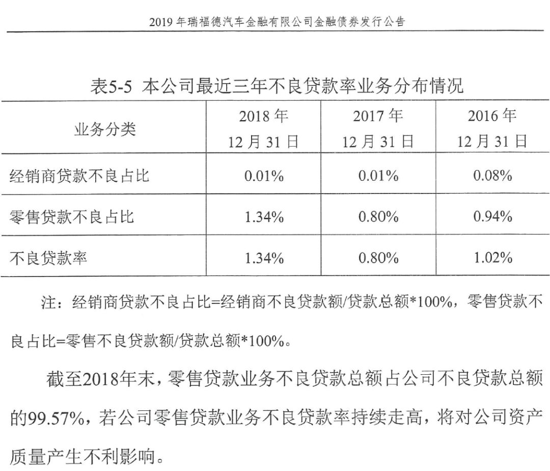 不良率远超同业、净利负增长，这家汽车金融公司发生了什么？