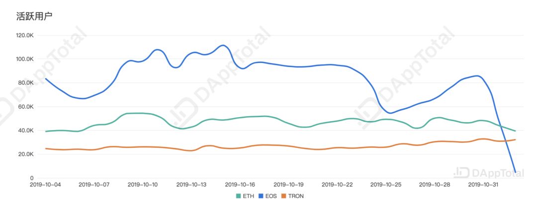 头部玩家薅羊毛收益已破百万元，EIDOS空投却祸及EOS生态
