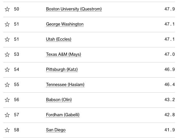 全球排名第一的商学院是哪个,哈佛商学院全球排名
