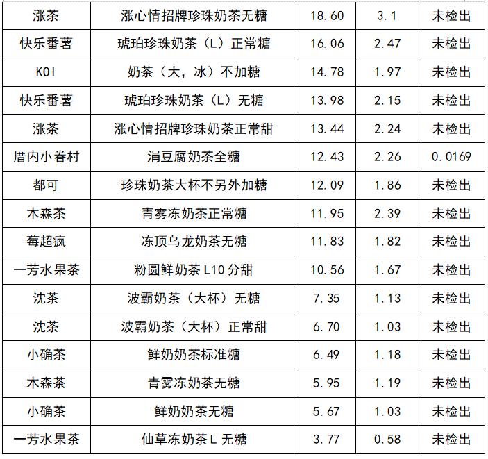 难喝的四款奶茶,4款知名奶茶不含奶