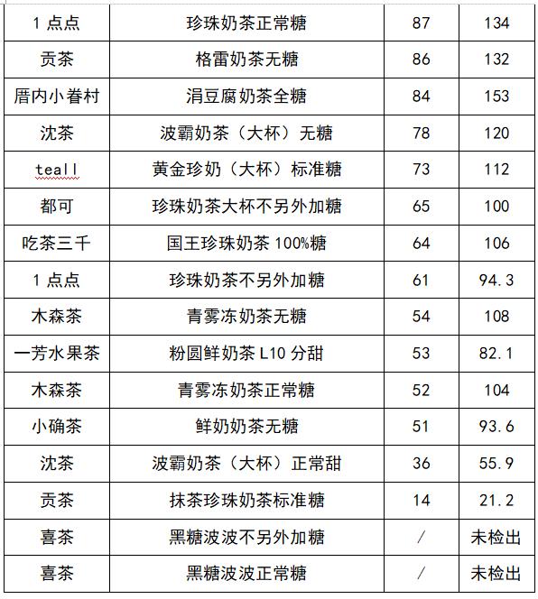 喜茶奈雪10款珍珠奶茶,喝过5次并且觉得好喝的奶茶测评