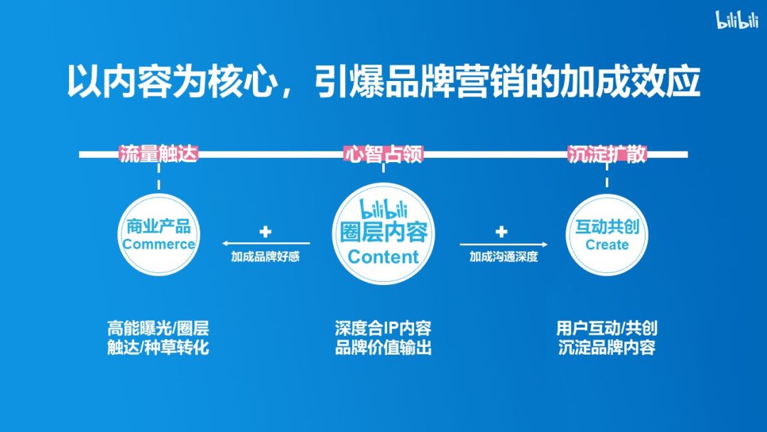 bilibili王旭，内容共创时代，品牌如何与年轻人组“CP”?|Morketing专访