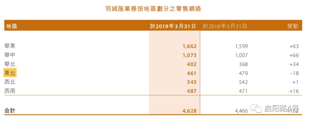 加拿大鹅和波司登极寒系列对比,波司登畅销72国是真的吗