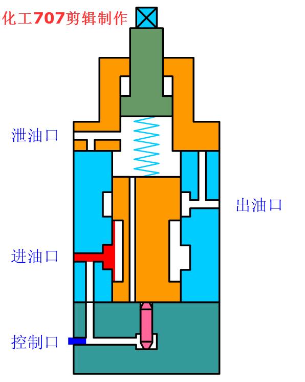 电磁液压换向阀工作原理动态图,液压双向电磁换向阀原理动图
