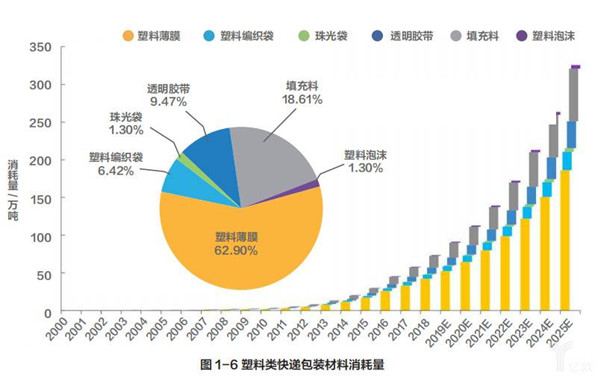 快递包装废弃物污染状况,我国快递行业包装解决办法
