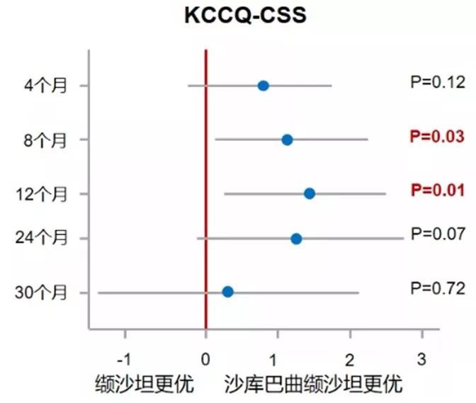 HFpEF治疗重定义!PARAGON-HF研究4项最新分析出炉,沙库巴曲缬沙坦获益细节大起底