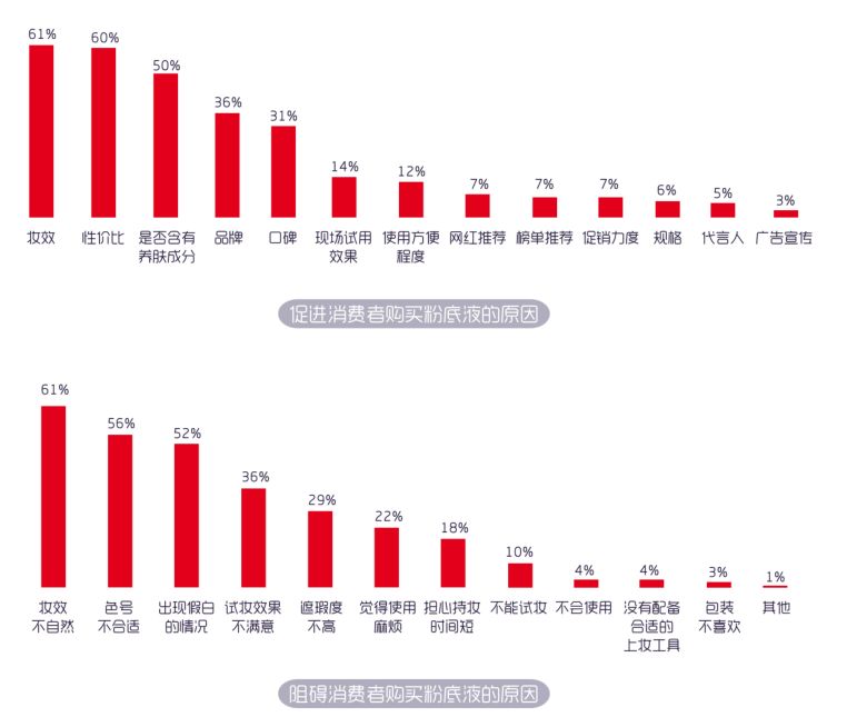 哪个牌子的粉底液最养肤好用,2019粉底液好用排行榜揭晓