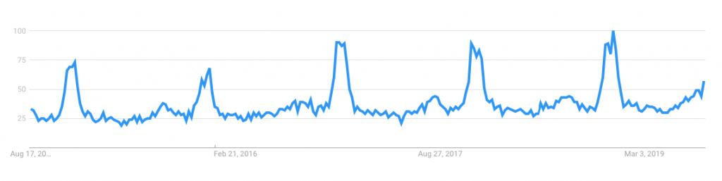 圣诞节选品推荐：外媒盘点10大热销产品，谷歌趋势看潜力