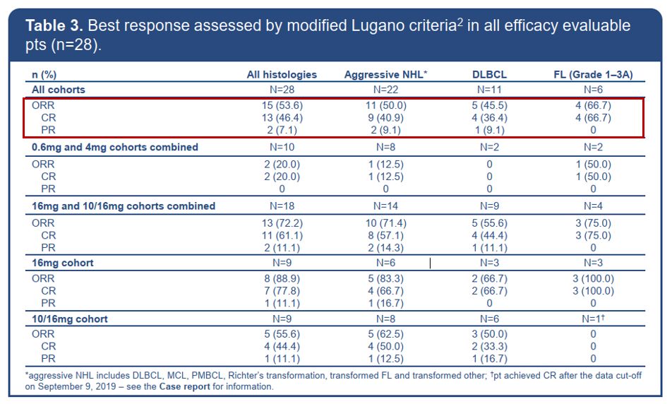 2019ASH前沿进展|双特异性抗体CD20-TCB在复发/难治性NHL领域崭露头角