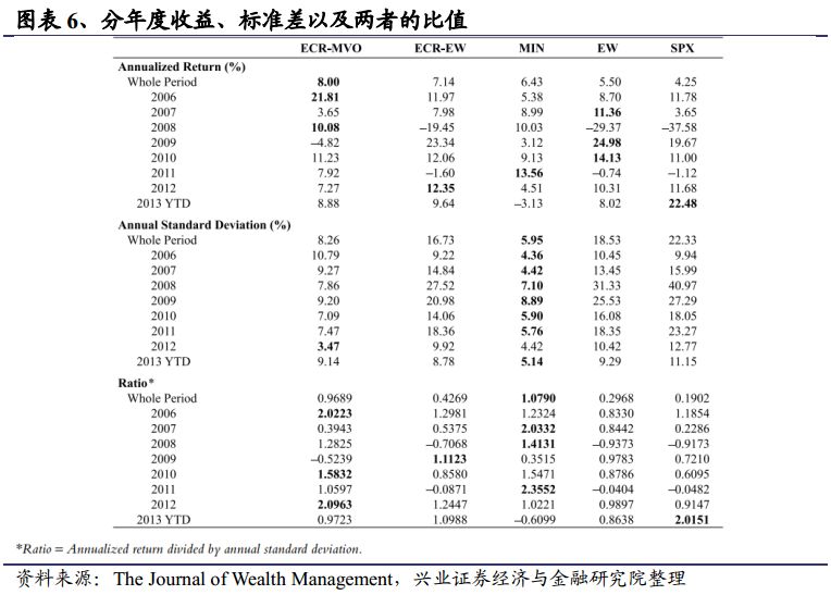 基于宏观经济因子的战术资产配置