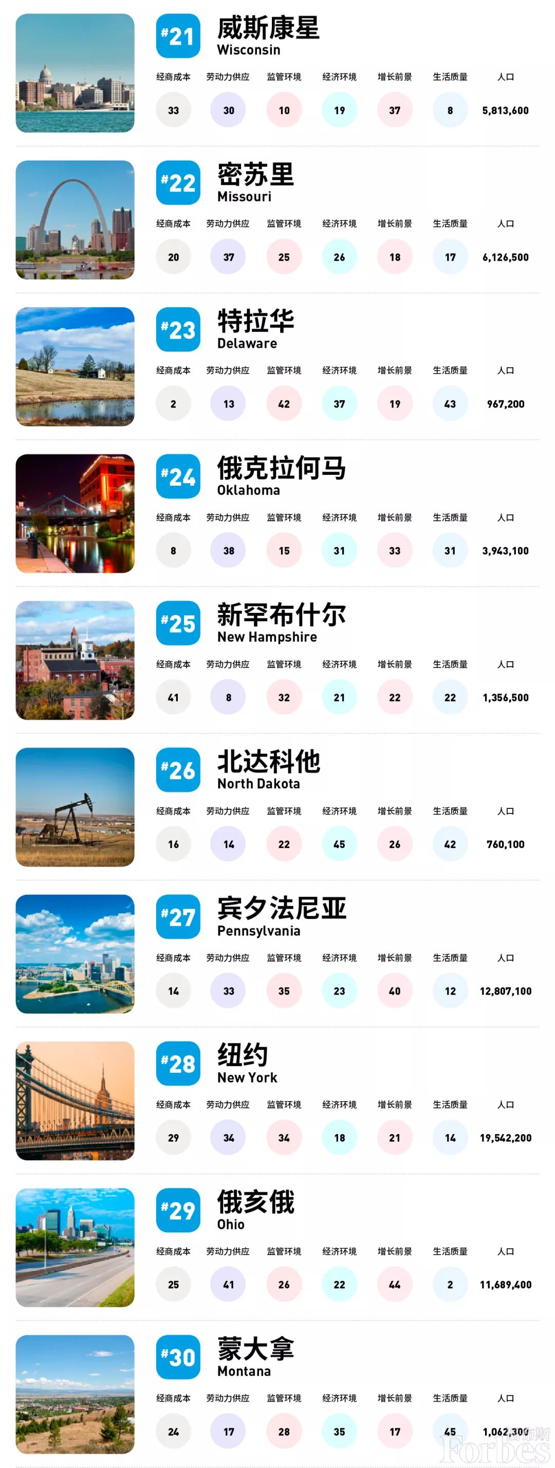 福布斯美国企业潜力排行,2018年福布斯美国富翁排行榜