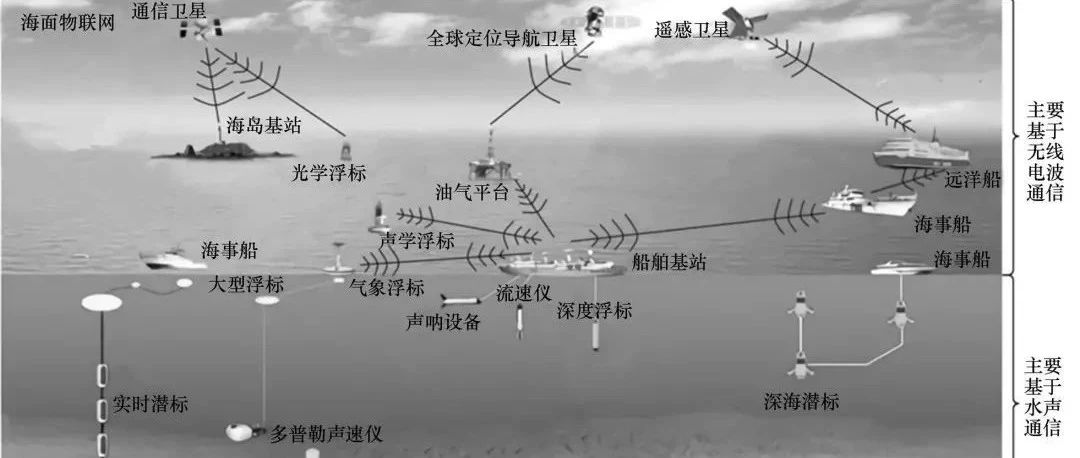 海洋网络行业未来发展趋势,海洋互联网