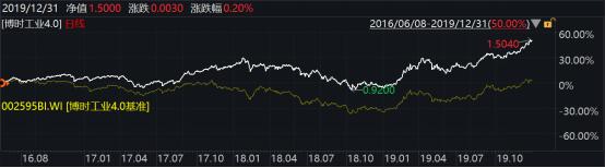 2019年博时基金业绩榜出炉：93只基金收益跑赢上证综指78只主动权益基金平均收益超38%