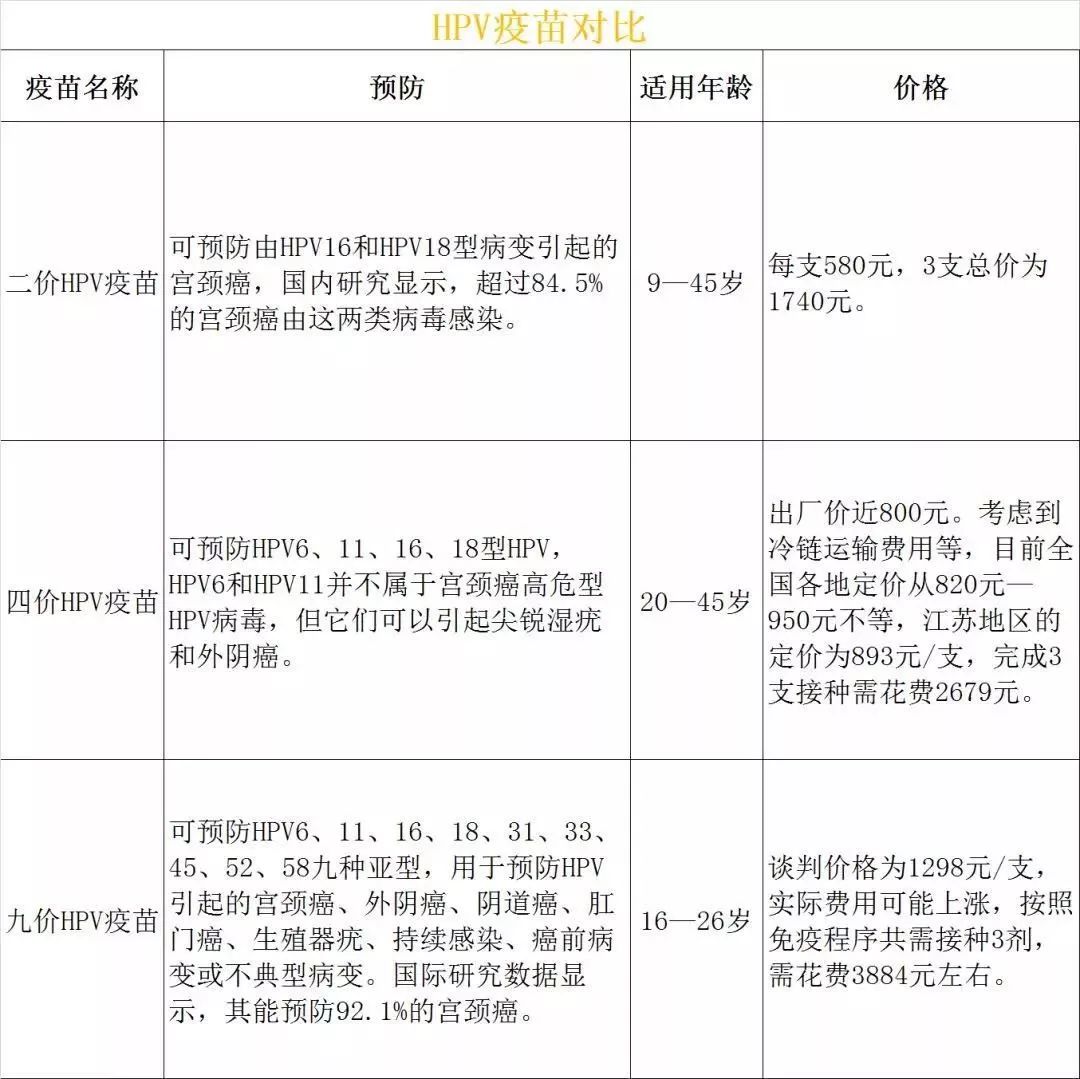 福建研发！329元/支，3针不超1000元！国产HPV疫苗来了！适用这些人