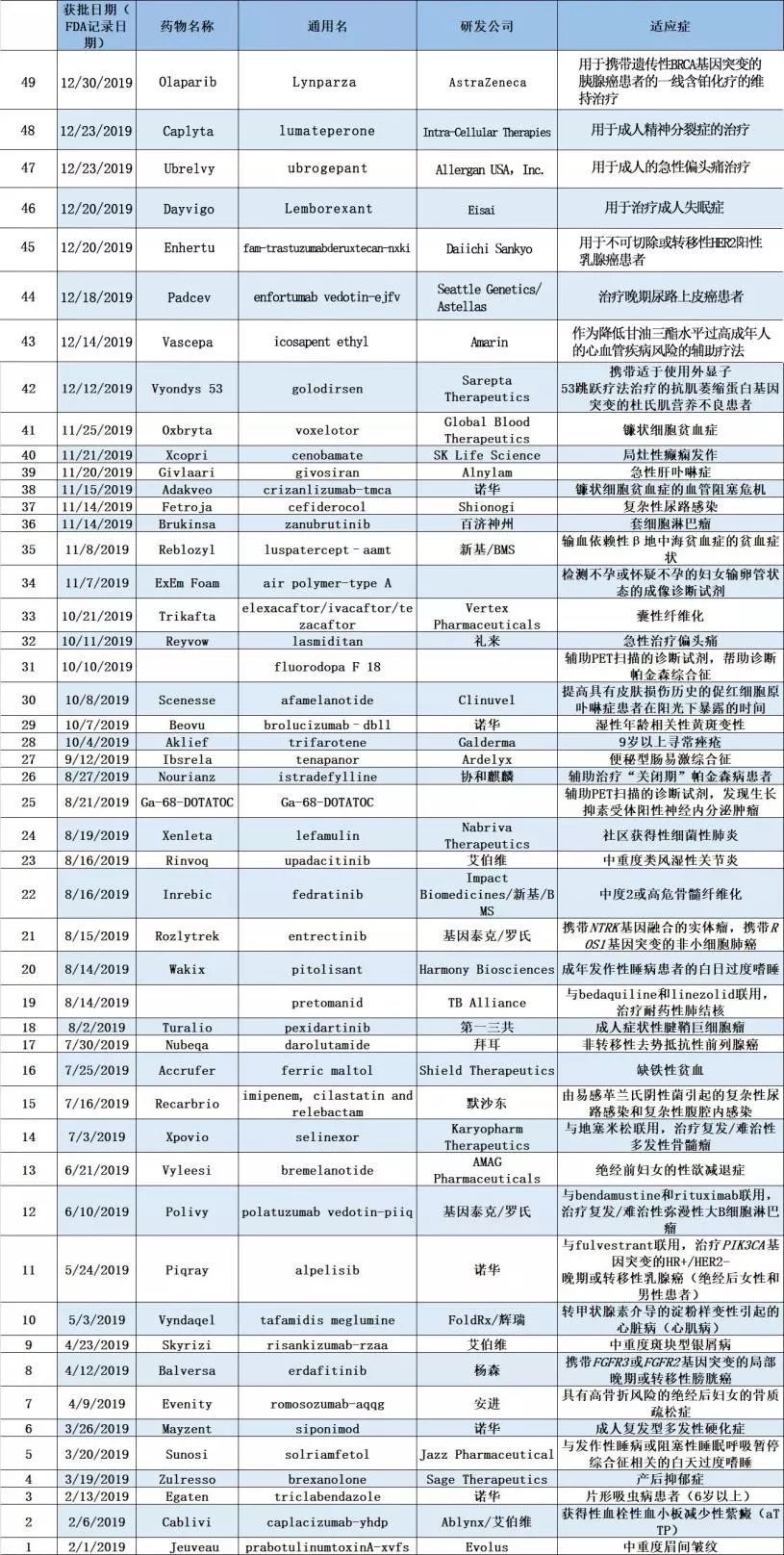 2018年抗癌新药将有哪些,美国2020年批准的20种癌症新药