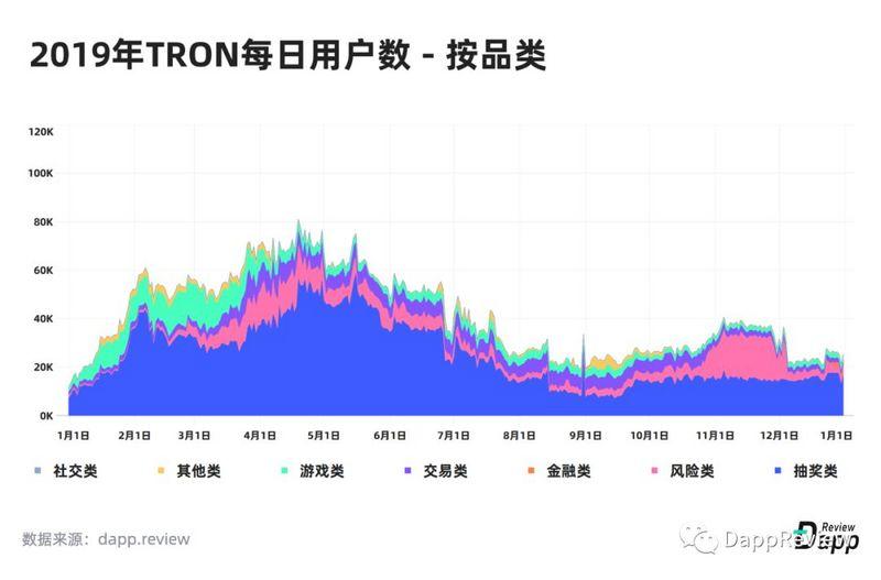 深度盘点：2019Dapp市场报告