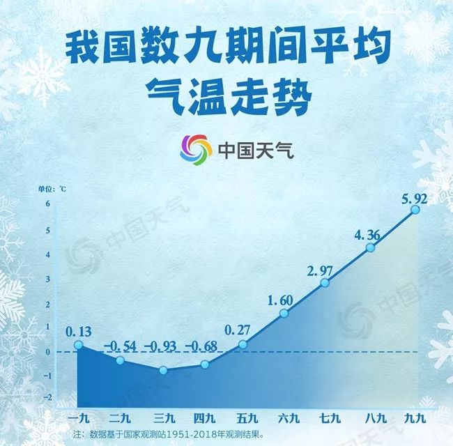 三九四九真的很冷科学依据,什么时候开始数九最冷