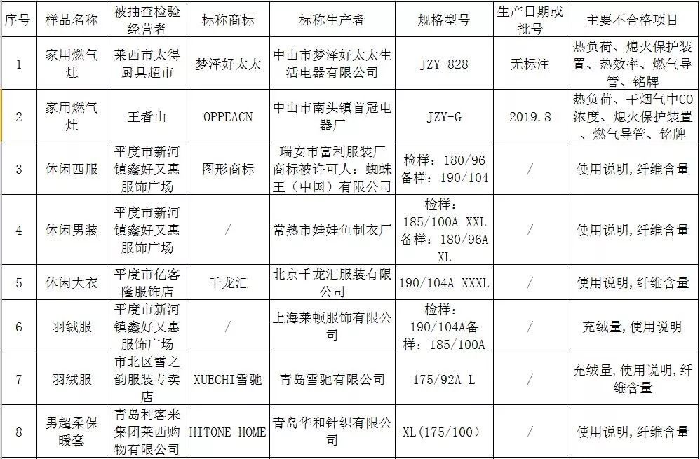 青岛人常买的这些品牌衣服出事儿了！雪中飞、梦特娇……