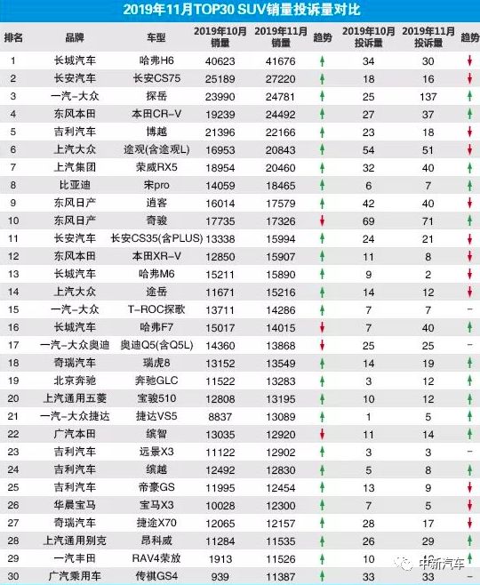 一句话总结RAV4：销量高得可怕，投诉量低得“可怜”