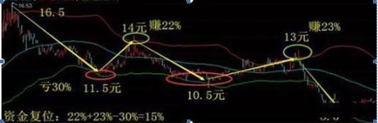 入市32年老股民陈述,老股民巧用60均线买入战法